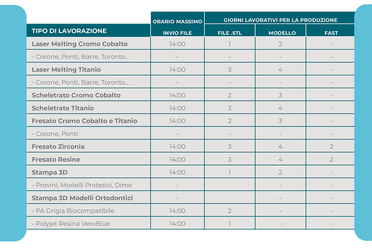 Tabella dei tempi di produzione